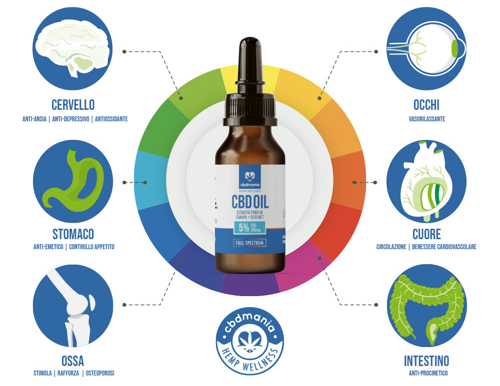 Benefici Olio Full Spectrum CBD